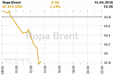 Online graf kurzu USD/EUR