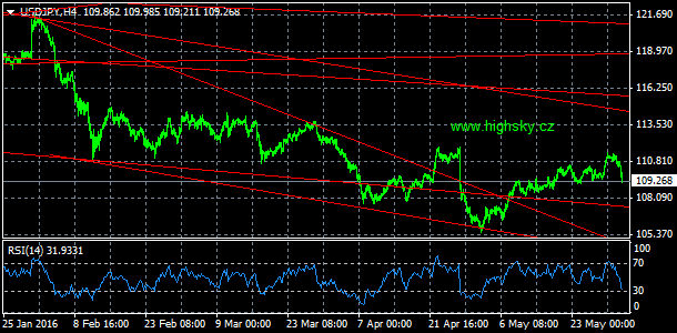 USD/JPY, denn koment