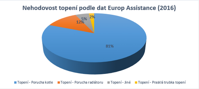 Graf nehodovosti topení