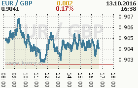 Online graf kurzu gbp/eur