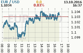 Online graf kurzu usd/eur