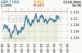 Online graf kurzu usd/gbp