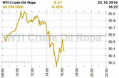 Online graf vvoje ceny komodity WTI Crude Oil Ropa