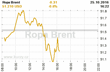 Online graf vvoje ceny komodity Ropa Brent