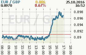 Online graf kurzu gbp/eur