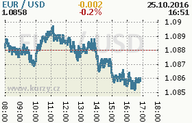 Online graf kurzu usd/eur