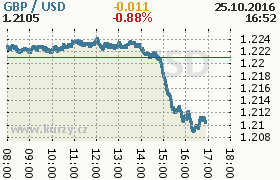 Online graf kurzu usd/gbp