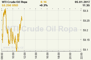 Online graf vvoje ceny komodity WTI Crude Oil Ropa