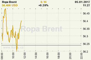 Online graf vvoje ceny komodity Ropa Brent