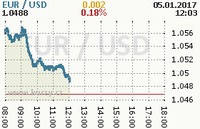 Online graf kurzu usd/eur