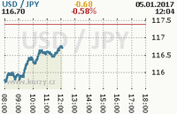 Online graf kurzu jpy/usd