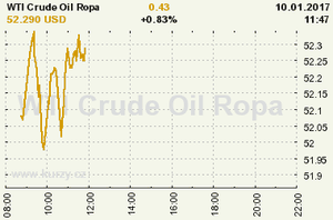 Online graf vvoje ceny komodity WTI Crude Oil Ropa