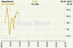 Online graf vvoje ceny komodity Ropa Brent