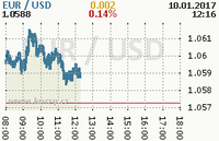 Online graf kurzu usd/eur