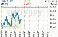 Online graf kurzu jpy/usd