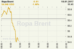 Online graf vvoje ceny komodity Ropa Brent