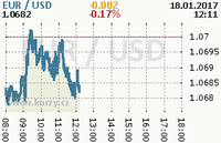 Online graf kurzu usd/eur