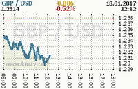 Online graf kurzu usd/gbp