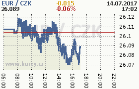 Online graf kurzu eur