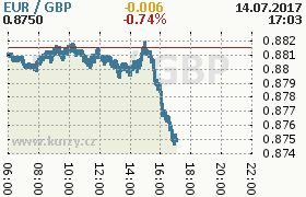 Online graf kurzu gbp/eur