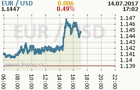 Online graf kurzu usd/eur