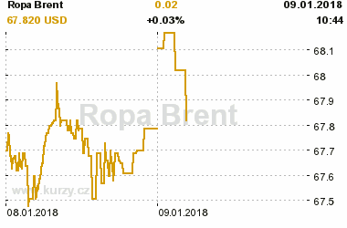 Online graf vvoje ceny komodity Ropa Brent