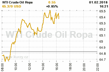 Online graf vvoje ceny komodity WTI Crude Oil Ropa