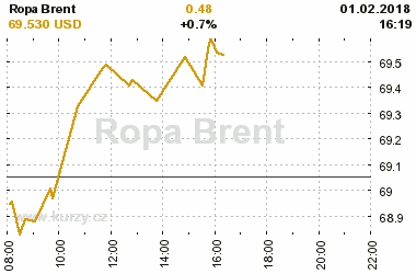 Online graf vvoje ceny komodity Ropa Brent