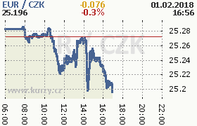 Online graf kurzu eur