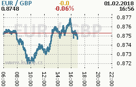 Online graf kurzu gbp/eur