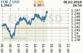 Online graf kurzu usd/eur