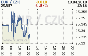 Online graf kurzu eur