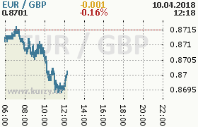 Online graf kurzu gbp/eur