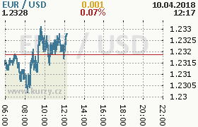 Online graf kurzu usd/eur