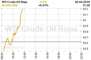 Online graf vvoje ceny komodity WTI Crude Oil Ropa