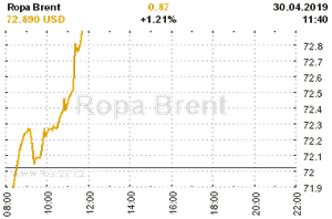 Online graf vvoje ceny komodity Ropa Brent