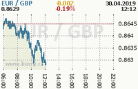 Online graf kurzu gbp/eur