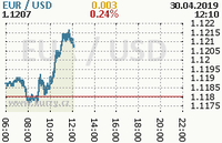 Online graf kurzu usd/eur