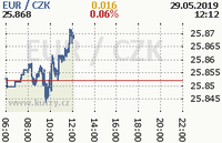 Online graf kurzu eur