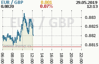 Online graf kurzu gbp/eur