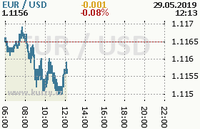 Online graf kurzu usd/eur