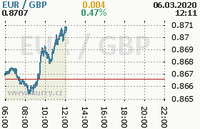 Online graf kurzu gbp/eur