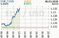 Online graf kurzu usd/eur