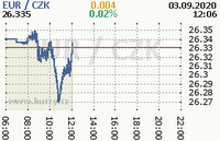 Online graf kurzu eur