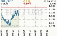 Online graf kurzu usd/eur