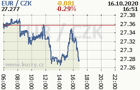 Online graf kurzu eur