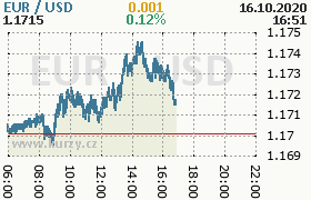 Online graf kurzu usd/eur