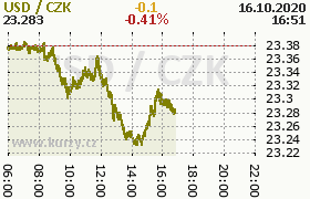 Online graf kurzu usd