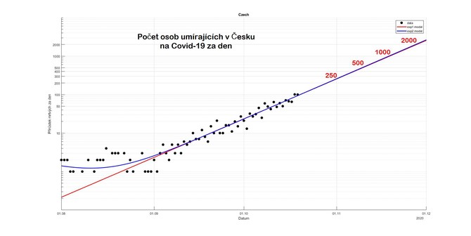 Graf predikce potu zemelch v souvislosti s Covid-19 dle prof. Flegra