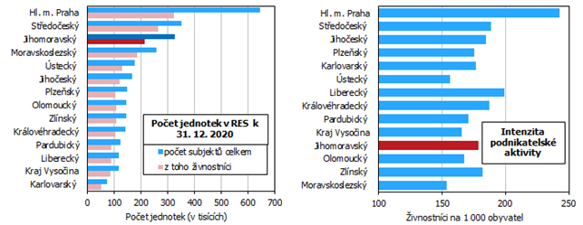 Graf 1 Poet jednotek v registru ekonomickch subjekt a intenzita podnikatelsk aktivity